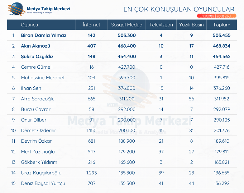 Şubat Ayında Oyuncular Sosyal Medyada Gündem Oldu