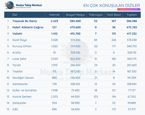 Şubat ayında diziler dijital gündemi domine etti